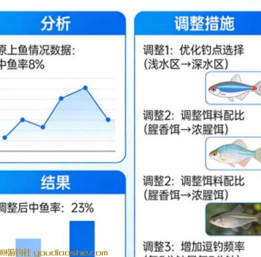 钓鱼总空竿、跑鱼？学会分析上鱼情况，做好这些调整，中鱼率翻倍